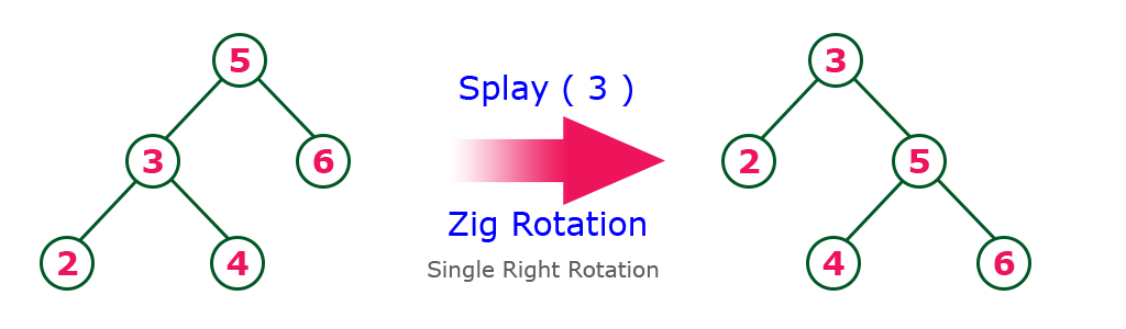 zig rotation,splay tree,datastructure